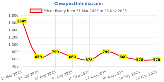 myntra.com Creeva Luxury Charcoal 380 GSM Highly Absorbent Pure Cotton Bath Wrap Towel Robe creeva Price History Graph from 31 Mar 2025 to 26 Nov 2025