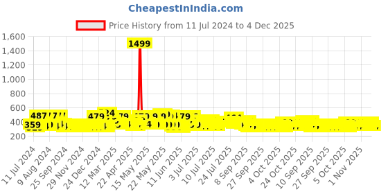 myntra.com Creeva Melodious Kids Bathrobe creeva Price History Graph from 11 Jul 2024 to 4 Dec 2025