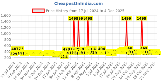 myntra.com Creeva Melodious Kids Bathrobe creeva Price History Graph from 17 Jul 2024 to 4 Dec 2025
