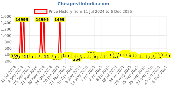 myntra.com Creeva Melodious Kids Bathrobe creeva Price History Graph from 11 Jul 2024 to 4 Dec 2025
