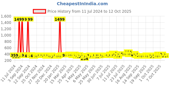 myntra.com Creeva Melodious Kids Bathrobe creeva Price History Graph from 11 Jul 2024 to 12 Oct 2025