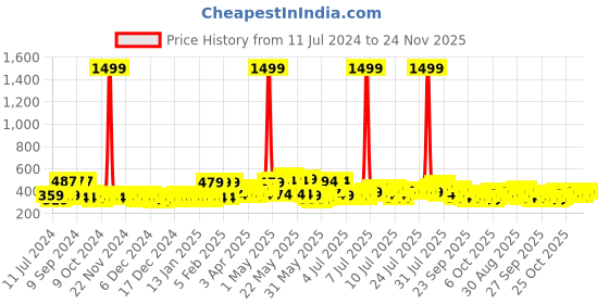 myntra.com Creeva Melodious Kids Bathrobe creeva Price History Graph from 11 Jul 2024 to 24 Nov 2025