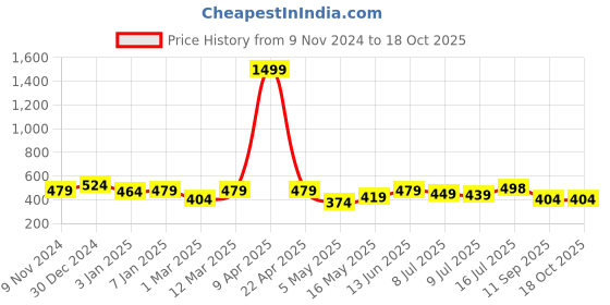 myntra.com Creeva Melodious Kids Bathrobe creeva Price History Graph from 9 Nov 2024 to 18 Oct 2025