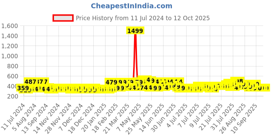 myntra.com Creeva Melodious Kids Bathrobe creeva Price History Graph from 11 Jul 2024 to 11 Oct 2025