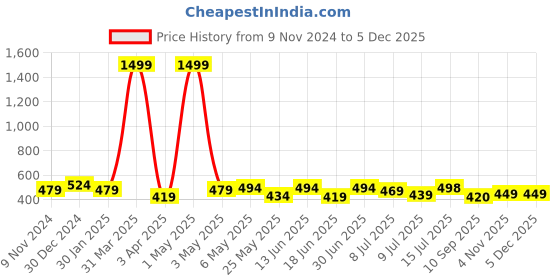 myntra.com Creeva Melodious Kids Bathrobe creeva Price History Graph from 9 Nov 2024 to 5 Dec 2025