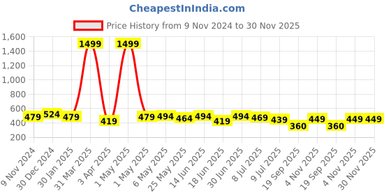 myntra.com Creeva Melodious Kids Bathrobe creeva Price History Graph from 9 Nov 2024 to 30 Nov 2025
