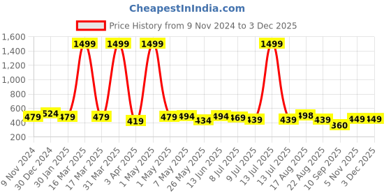 myntra.com Creeva Melodious Kids Bathrobe creeva Price History Graph from 9 Nov 2024 to 2 Dec 2025