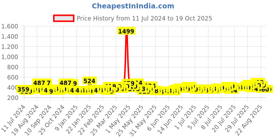 myntra.com Creeva Melodious Kids Bathrobe creeva Price History Graph from 11 Jul 2024 to 18 Oct 2025