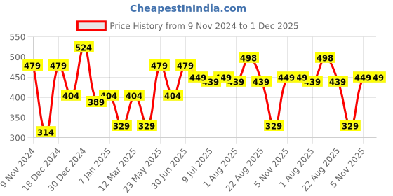 myntra.com Creeva Melodious Kids Bathrobe creeva Price History Graph from 9 Nov 2024 to 30 Nov 2025