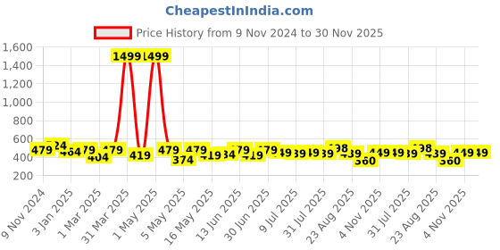 myntra.com Creeva Melodious Kids Bathrobe creeva Price History Graph from 9 Nov 2024 to 30 Nov 2025