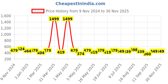 myntra.com Creeva Melodious Kids Bathrobe creeva Price History Graph from 9 Nov 2024 to 29 Nov 2025