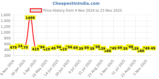 myntra.com Creeva Melodious Kids Bathrobe creeva Price History Graph from 9 Nov 2024 to 23 Nov 2025