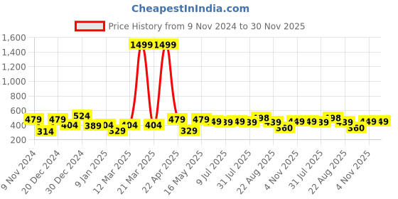 myntra.com Creeva Melodious Kids Beige Front Pocket Bath Robe creeva Price History Graph from 9 Nov 2024 to 30 Nov 2025