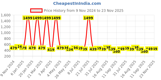 myntra.com Creeva Melodious Kids Beige Front Pocket Bath Robe creeva Price History Graph from 9 Nov 2024 to 22 Nov 2025
