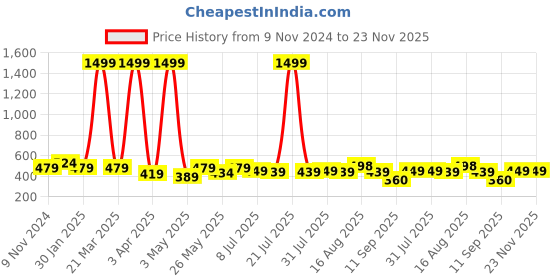myntra.com Creeva Melodious Kids Beige Front Pocket Bath Robe creeva Price History Graph from 9 Nov 2024 to 23 Nov 2025