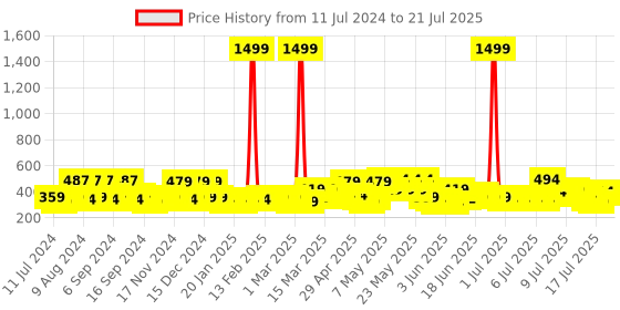 myntra.com Creeva Melodious Kids Blue Front Pocket Bath Robe creeva Price History Graph from 11 Jul 2024 to 10 Jul 2025