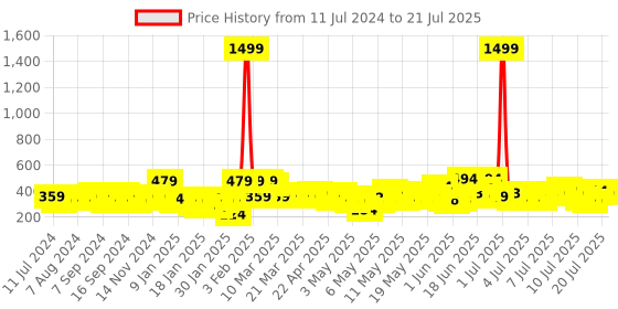 myntra.com Creeva Melodious Kids Blue Front Pocket Bath Robe creeva Price History Graph from 11 Jul 2024 to 10 Jul 2025
