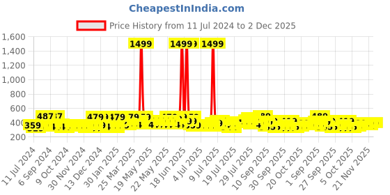 myntra.com Creeva Melodious Kids Front Pocket Bath Robe creeva Price History Graph from 11 Jul 2024 to 2 Dec 2025