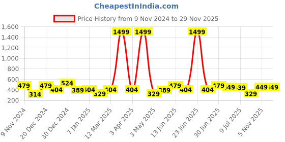 myntra.com Creeva Melodious Kids Front Pocket Bath Robe creeva Price History Graph from 9 Nov 2024 to 28 Nov 2025