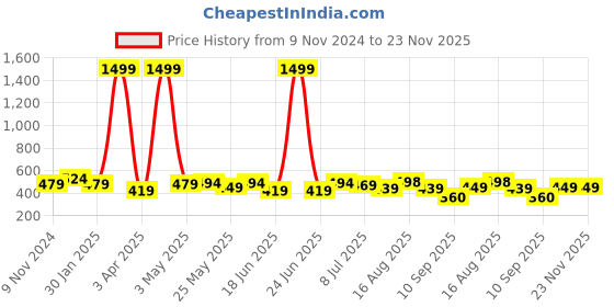 myntra.com Creeva Melodious Kids Front Pocket Bath Robe creeva Price History Graph from 9 Nov 2024 to 22 Nov 2025