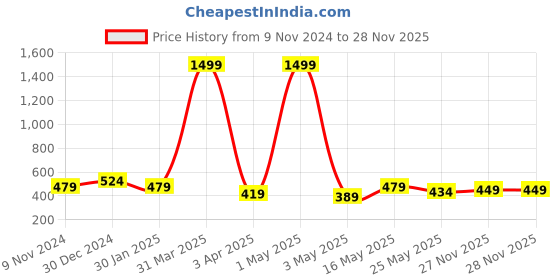 myntra.com Creeva Melodious Kids Front Pocket Bath Robe creeva Price History Graph from 9 Nov 2024 to 27 Nov 2025