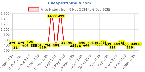 myntra.com Creeva Melodious Kids Front Pocket Bath Robe creeva Price History Graph from 9 Nov 2024 to 5 Dec 2025