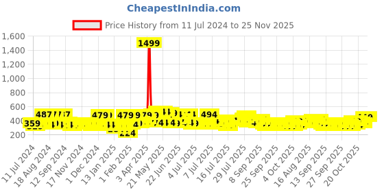 myntra.com Creeva Melodious Kids Grey Front Pocket Bath Robe creeva Price History Graph from 11 Jul 2024 to 25 Nov 2025
