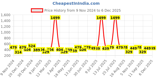 myntra.com Creeva Melodious Kids Grey Front Pocket Bath Robe creeva Price History Graph from 9 Nov 2024 to 6 Dec 2025