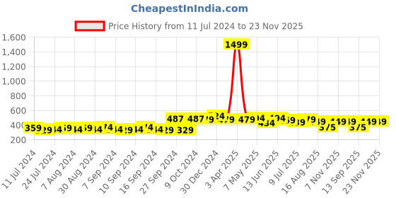 myntra.com Creeva Melodious Kids Grey Front Pocket Bath Robe creeva Price History Graph from 11 Jul 2024 to 23 Nov 2025