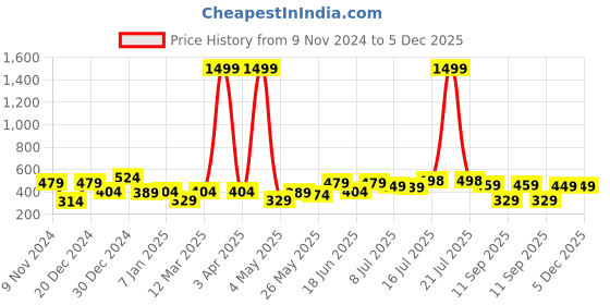 myntra.com Creeva Melodious Kids Navy Blue Front Pocket Bath Robe creeva Price History Graph from 9 Nov 2024 to 4 Dec 2025