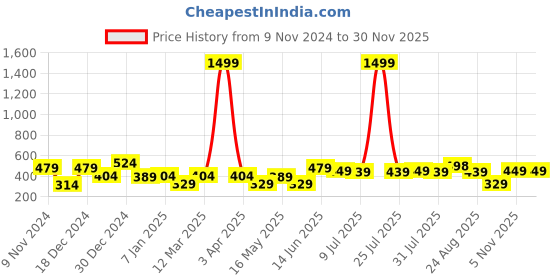 myntra.com Creeva Melodious Kids Navy Blue Front Pocket Bath Robe creeva Price History Graph from 9 Nov 2024 to 29 Nov 2025