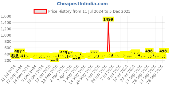 myntra.com Creeva Melodious Kids Pink Front Pocket Bath Robe creeva Price History Graph from 11 Jul 2024 to 5 Dec 2025
