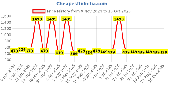 myntra.com Creeva Melodious Kids Rust Beige Front Pocket Bath Robe creeva Price History Graph from 9 Nov 2024 to 15 Oct 2025