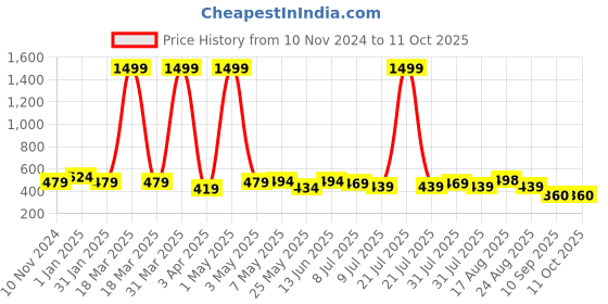 myntra.com Creeva Melodious Kids Rust Brown Front Pocket Bath Robe creeva Price History Graph from 10 Nov 2024 to 11 Oct 2025