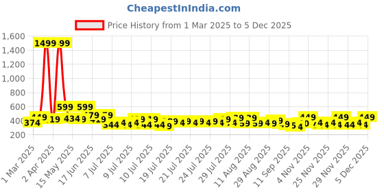 myntra.com Creeva Navy Blue Bath Ribe creeva Price History Graph from 1 Mar 2025 to 5 Dec 2025