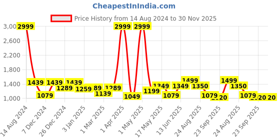 myntra.com Creeva Navy Blue Solid Bath Robe creeva Price History Graph from 14 Aug 2024 to 30 Nov 2025