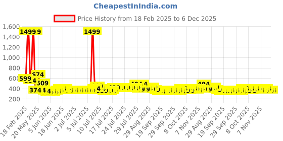 myntra.com Creeva Pink & White 2 Pcs Striped Pure Cotton Popcorn Weave Bath Towel creeva Price History Graph from 18 Feb 2025 to 6 Dec 2025