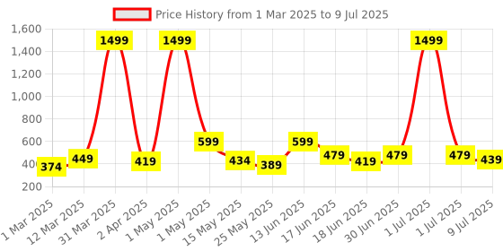 myntra.com Creeva Pink Bath Robes creeva Price History Graph from 1 Mar 2025 to 9 Jul 2025
