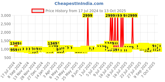 myntra.com Creeva Pink Solid Bath Robe creeva Price History Graph from 17 Jul 2024 to 13 Oct 2025