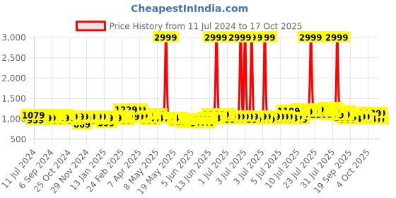 myntra.com Creeva Pink Solid Bath Robe creeva Price History Graph from 11 Jul 2024 to 16 Oct 2025