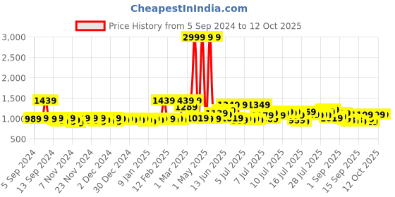 myntra.com Creeva Pink Solid Bath Robe creeva Price History Graph from 5 Sep 2024 to 12 Oct 2025