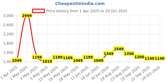 myntra.com Creeva Pure Cotton Bath Robe creeva Price History Graph from 1 Apr 2025 to 18 Oct 2025