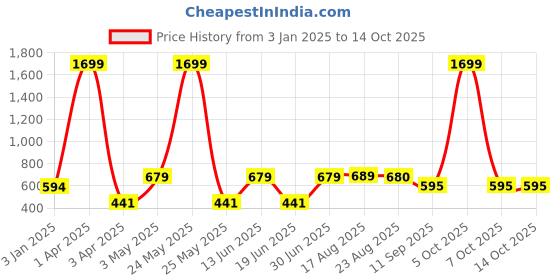 myntra.com Creeva Purple & Silver-Toned 5 Pieces Floral Square Cushion Covers creeva Price History Graph from 3 Jan 2025 to 14 Oct 2025