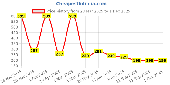 myntra.com Creeva Purple Cotton 380 GSM Bath Towel creeva Price History Graph from 23 Mar 2025 to 1 Dec 2025