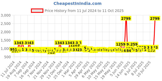 myntra.com Creeva Purple Solid 380 GSM Bathrobe creeva Price History Graph from 11 Jul 2024 to 11 Oct 2025