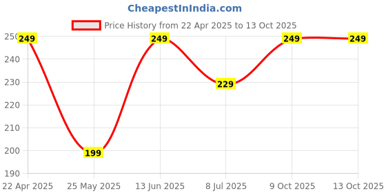 myntra.com Creeva Purple Textured 400 GSM Pure Cotton Soft Hand Towel creeva Price History Graph from 22 Apr 2025 to 12 Oct 2025