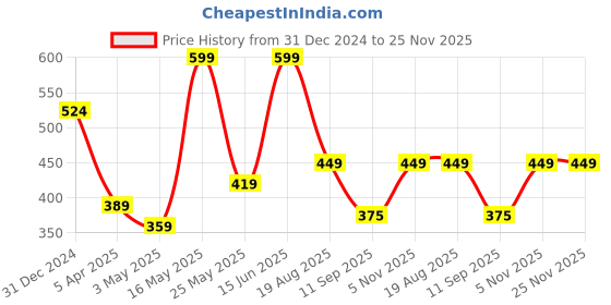 myntra.com Creeva Red & Black 5 Pieces Floral Square Patchwork Cushion Covers creeva Price History Graph from 31 Dec 2024 to 25 Nov 2025