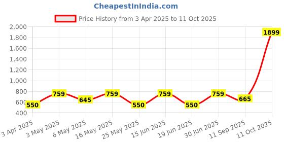 myntra.com Creeva Red & Gold-Toned 5 Pieces Ethnic Motifs Square Cushion Covers creeva Price History Graph from 3 Apr 2025 to 11 Oct 2025