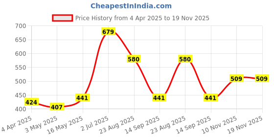 myntra.com Creeva Red & Off White 5 Pieces Striped Silk Square Cushion Covers creeva Price History Graph from 4 Apr 2025 to 19 Nov 2025