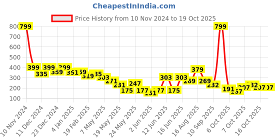 myntra.com Creeva Red & White Striped Pure Cotton Popcorn Weave Bath Towel creeva Price History Graph from 10 Nov 2024 to 17 Oct 2025